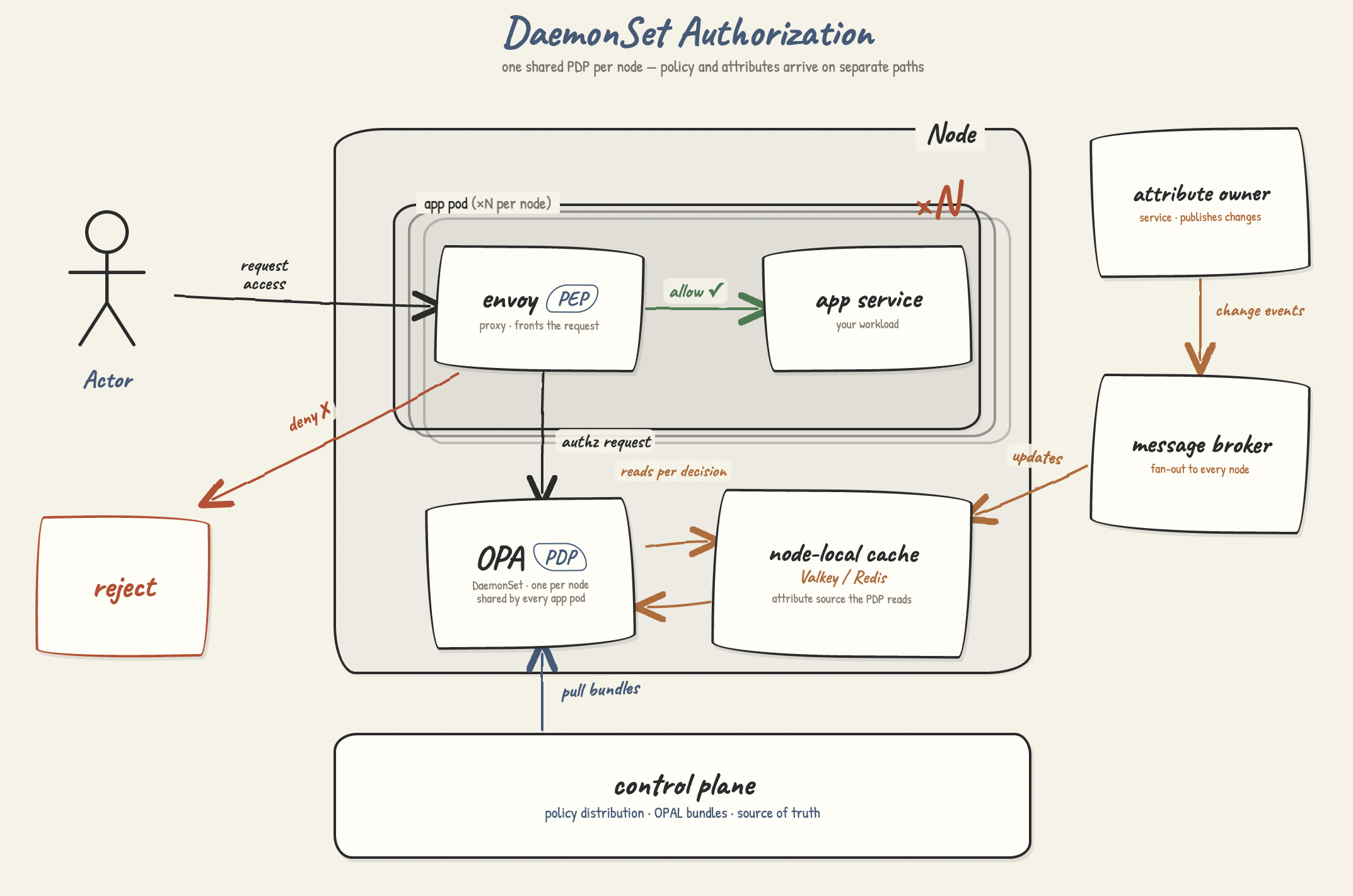 DaemonSet Authorization — one shared PDP per node, policy and attributes arrive on separate paths