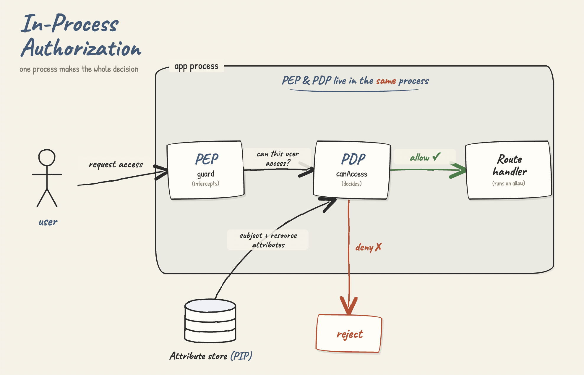 In-process authorization — PEP and PDP in the same process